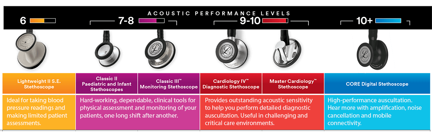 Acoustic Performance Levels