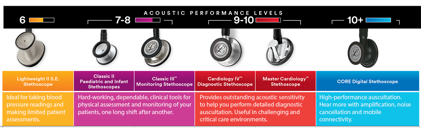 Medguard Stethoscope Model Comparison